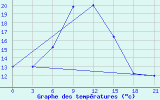 Courbe de tempratures pour Oktemberyan