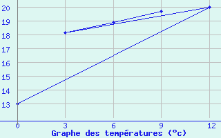 Courbe de tempratures pour Konyrolen