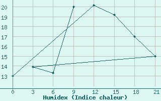 Courbe de l'humidex pour Sarande