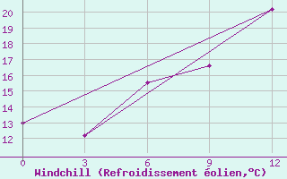 Courbe du refroidissement olien pour Komrat