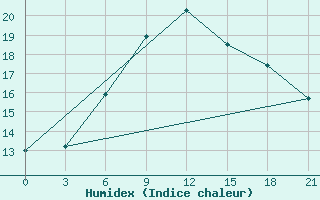 Courbe de l'humidex pour Tver