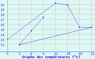 Courbe de tempratures pour Gigant