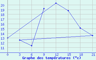 Courbe de tempratures pour Zestafoni