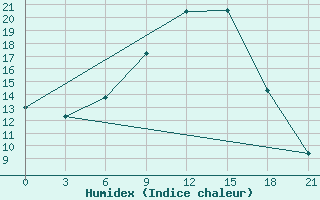 Courbe de l'humidex pour Desfina