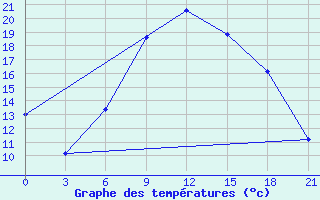 Courbe de tempratures pour Chernihiv