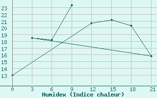 Courbe de l'humidex pour Zimnegorskij Majak