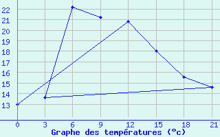 Courbe de tempratures pour Baft