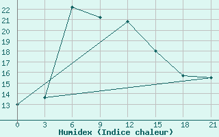 Courbe de l'humidex pour Baft