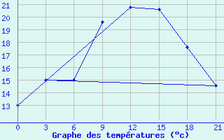 Courbe de tempratures pour Korca