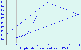 Courbe de tempratures pour Monastir-Skanes