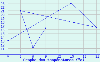 Courbe de tempratures pour Korca