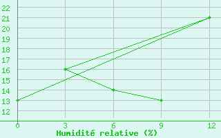 Courbe de l'humidit relative pour Qijiaojing