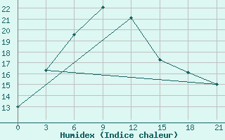 Courbe de l'humidex pour Shine Usa