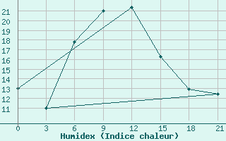 Courbe de l'humidex pour Ganjushkino