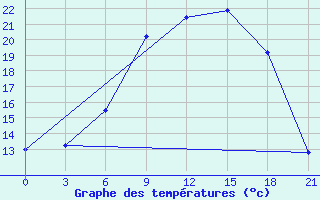 Courbe de tempratures pour Gdov