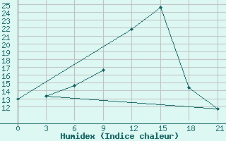 Courbe de l'humidex pour Roslavl