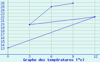 Courbe de tempratures pour Erbogacen