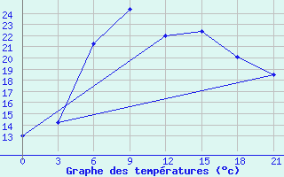 Courbe de tempratures pour Zaporizhzhia