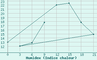 Courbe de l'humidex pour Thala