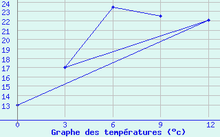 Courbe de tempratures pour Lagan