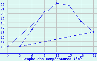 Courbe de tempratures pour Svitlovods