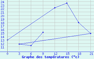 Courbe de tempratures pour Vinica-Pgc