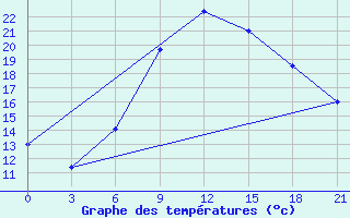 Courbe de tempratures pour Tambov