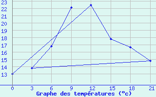 Courbe de tempratures pour Kahramanmaras