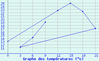 Courbe de tempratures pour Thala