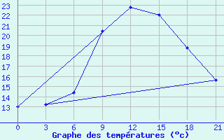 Courbe de tempratures pour Kherson