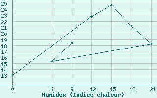 Courbe de l'humidex pour Nalut