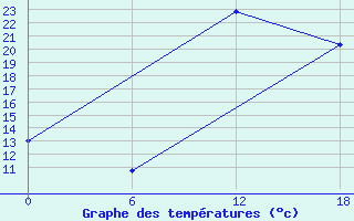 Courbe de tempratures pour Kenitra