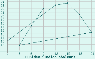 Courbe de l'humidex pour Birzai