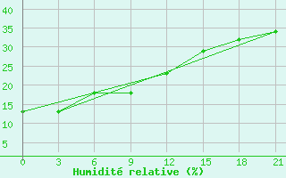 Courbe de l'humidit relative pour Hails