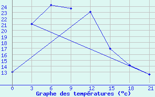 Courbe de tempratures pour Tikanlik