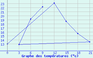 Courbe de tempratures pour Gyshgy