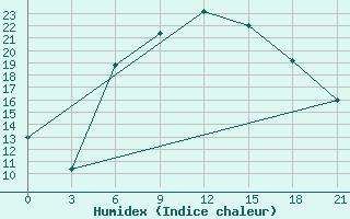 Courbe de l'humidex pour El Venizelos