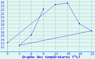 Courbe de tempratures pour Birzai