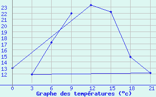 Courbe de tempratures pour Gigant