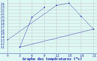 Courbe de tempratures pour Svencionys