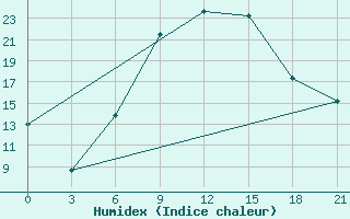 Courbe de l'humidex pour Konstantinovsk