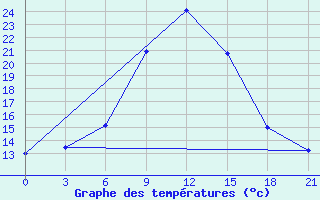 Courbe de tempratures pour Vezaiciai