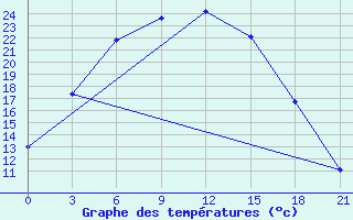 Courbe de tempratures pour Krasnoscel