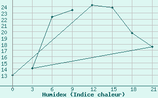 Courbe de l'humidex pour Suojarvi