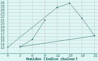 Courbe de l'humidex pour Thala