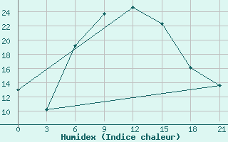 Courbe de l'humidex pour Svetlograd