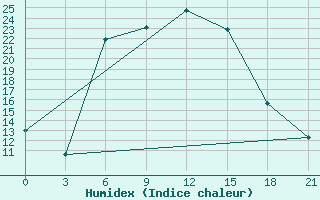 Courbe de l'humidex pour Izium