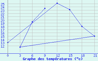 Courbe de tempratures pour Makko