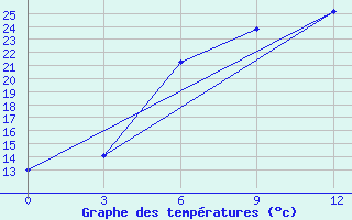 Courbe de tempratures pour Kamennaja Step