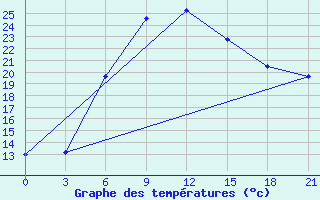 Courbe de tempratures pour Kahramanmaras